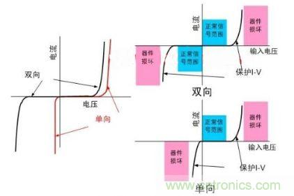 圖1：單向與雙向TVS器件的比較