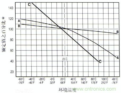 曲線A: 傳統(tǒng)的慢熔斷保險絲  曲線B: 特快熔斷, 快熔斷和螺旋式繞制的保險絲  曲線C: 可恢復PTC