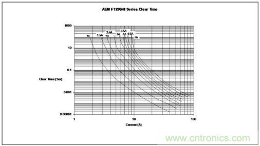 時間/電流特性曲線最好地描繪了保險絲的過載性能，供設計師選用保險絲規(guī)格時主要的參考