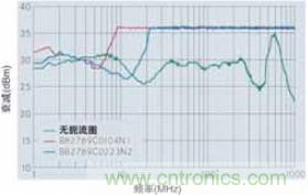 CAN總線處的射頻抗擾性得到加強(qiáng)，扼流圈的應(yīng)用大大增加了抗擾度