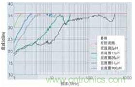 對具有各種電感的扼流圈與不使用扼流圈的測試板進行DPI測定的相應(yīng)評估結(jié)果