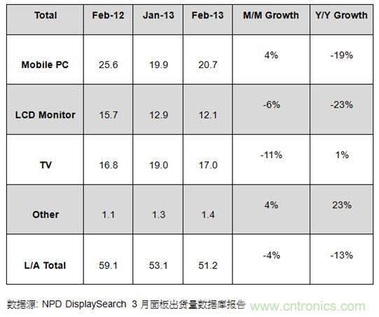 圖1：2012年2月及2013年1、2月大尺寸面板出貨及成長率 (單位: 百萬片)