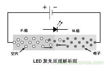 圖1：利用注入式電進行發(fā)光的二極管叫發(fā)光二極管，通稱LED