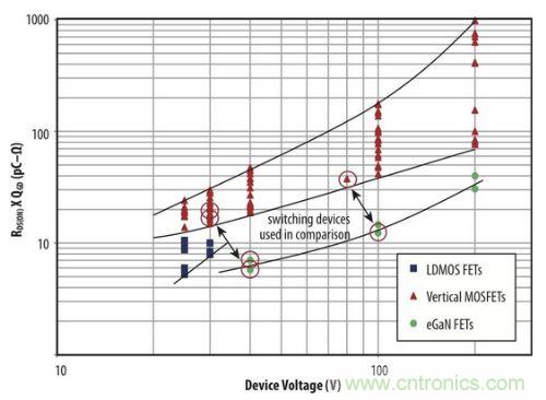 圖1：硅MOSFET及氮化鎵場(chǎng)效應(yīng)晶體管的品質(zhì)因數(shù)與電壓關(guān)系的比較