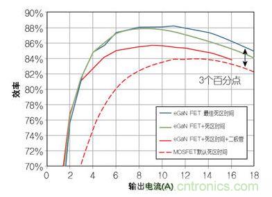 圖4：在12 V轉(zhuǎn)1.2V、1 MHz降壓轉(zhuǎn)換器，eGaN FET與MOSFET器件效率的比較