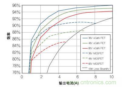 圖8：在36V- 60V轉(zhuǎn)12 V、500kHz 降壓轉(zhuǎn)換器，氮化鎵與MOSFET器件的效率比較