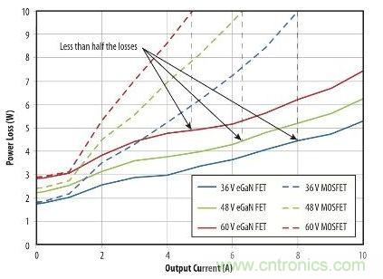 圖9：在36 V- 60V轉(zhuǎn)12 V、500kHz 降壓轉(zhuǎn)換器，氮化鎵與MOSFET器件的功率損耗比較