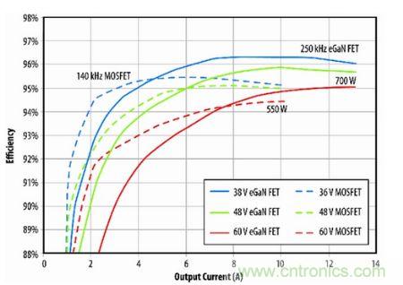 圖8：eGaN FET原型半磚PSE轉(zhuǎn)換器與D轉(zhuǎn)換器(商用MOSFET解決方案)半磚PSE轉(zhuǎn)換器的效率比較。