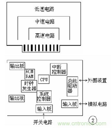 高速印制電路板的EMC設(shè)計(jì)