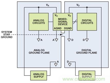 圖8. 混合信號(hào)IC接地：單個(gè)PCB（典型評(píng)估/測試板）。