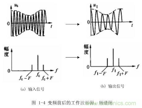 圖1-4：變頻前后的工作波形圖、頻譜圖