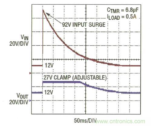 圖3：LTC4364 將輸出調(diào)節(jié)在 27V，而負載電路面對一個 92V 輸入尖峰可繼續(xù)運作