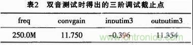 表2：雙音測試時(shí)得出的三階調(diào)試截止點(diǎn)