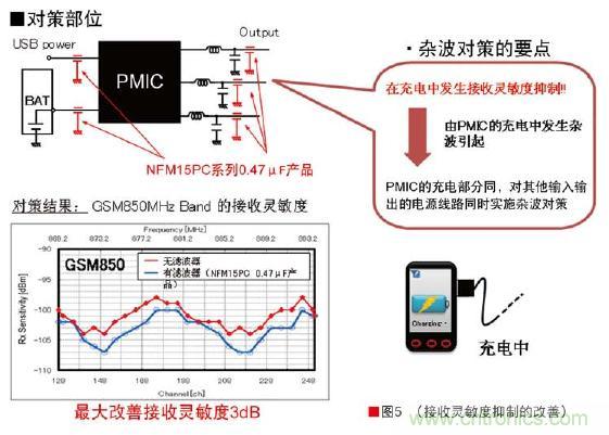 圖5：接收靈敏度抑制的改善