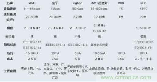 圖：ZigBee、Wi-Fi、藍牙和幾種無線技術(shù)的對比圖