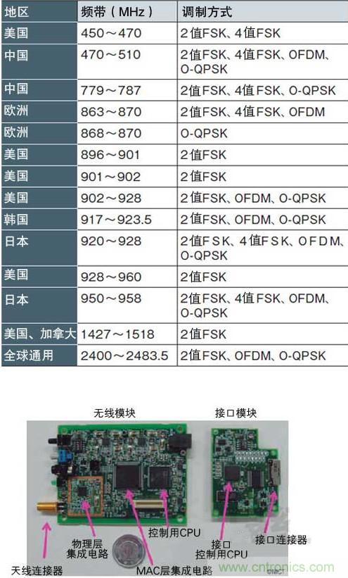 圖1：面向智能儀表的“IEEE802.15.4g” 支持各種頻帶和調(diào)制方式，符合各國的頻率規(guī)定（a）、（b）是NICT開發(fā)的支持IEEE802.15.4g的無線收發(fā)模塊