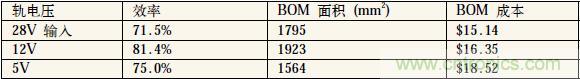 表1：中間軌電壓對電源系統(tǒng)效率、體積和成本的影響