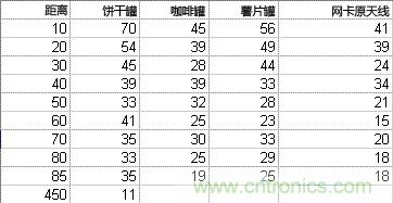 制作免費(fèi)的Wi-Fi信號放大天線【罐子升級版】