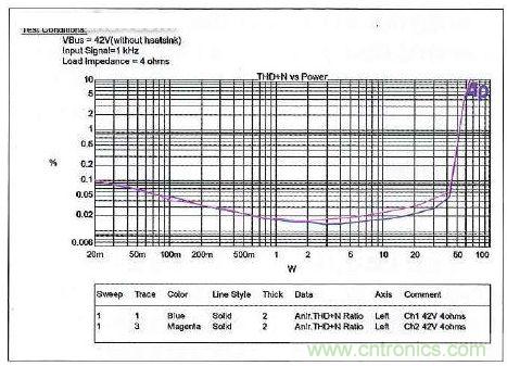 采用IR4302的IRAUDAMP17參考設計的THD+N與功耗的關系