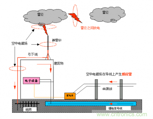 工程師經(jīng)驗：如何因地制宜做好接地設計