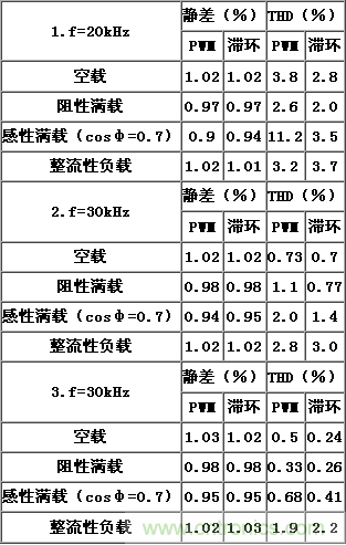 比比看，兩種逆變電源的控制方式誰更優(yōu)？