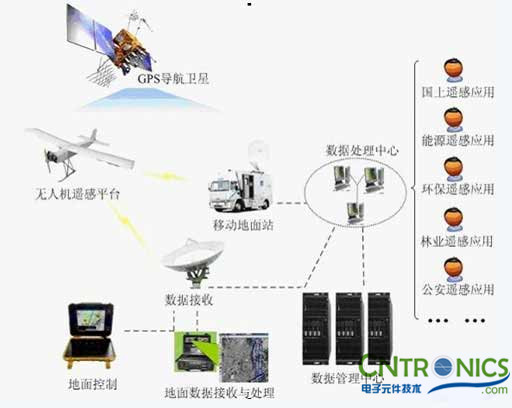 解讀遙感技術，無人機遙感傳感器探秘 