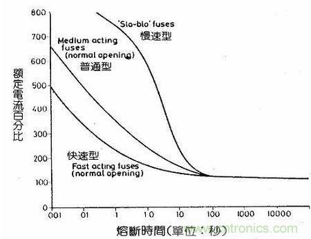 深度剖析：保險絲是不是真的足夠保險？