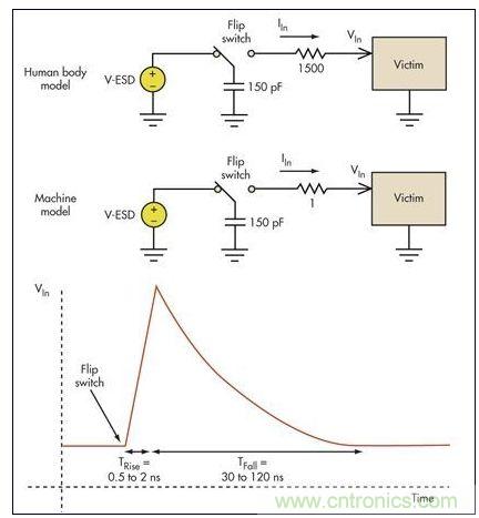 板級ESD通常涉及機器模型(MM)和人體模型(HBM)。破壞受損電路的高瞬態(tài)電壓一般具有幾個納秒的上升時間和大約100納秒的放電時間
