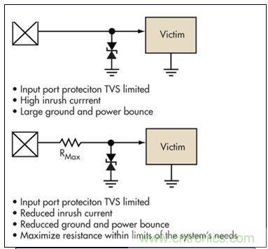 簡單的限壓電壓可以提供過壓保護，但可能導(dǎo)致浪涌電流問題。浪涌電流應(yīng)該被限制，而信號應(yīng)該保持相對局部地的穩(wěn)定性