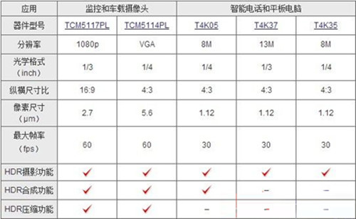 愛拍者福音： 如何用CMOS做HDR渲染