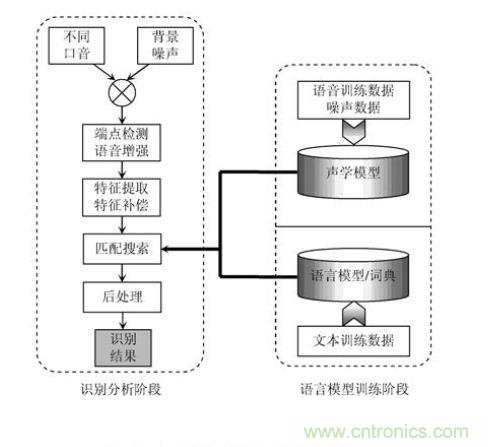 技術(shù)達(dá)人：ARM的非特定人語音識(shí)別系統(tǒng)的設(shè)計(jì)