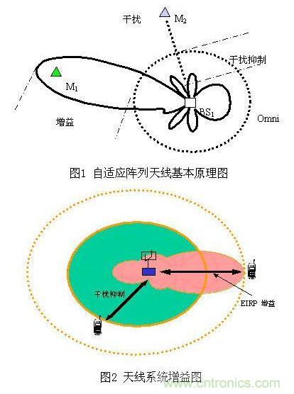 如何改善頻譜使用效率？智能天線異軍突起