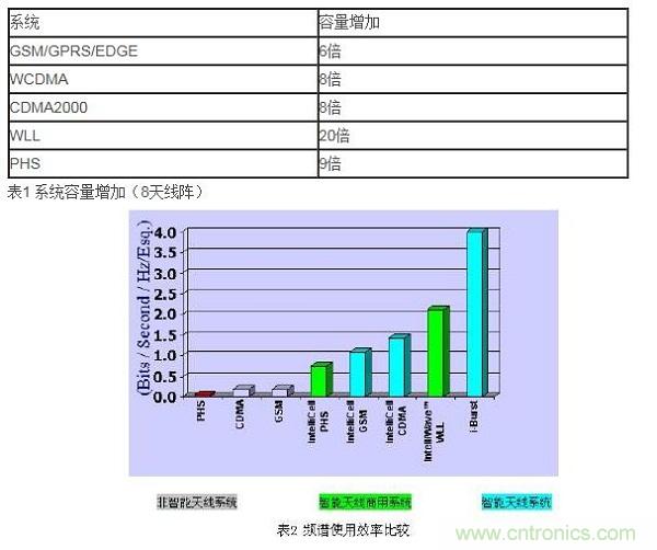 如何改善頻譜使用效率？智能天線異軍突起