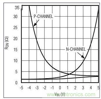 RON與VIN的關(guān)系。圖1中的n溝道和p溝道RON構(gòu)成一個復合的低值RON