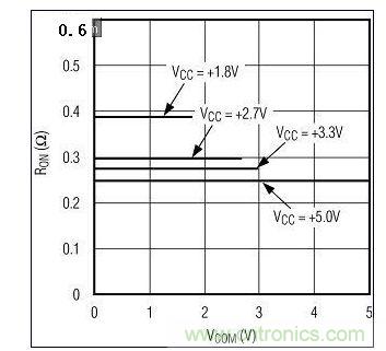 圖3A. 較高電源電壓下RON較低。圖為MAX4992(單電源)RON與VCOM的關(guān)系