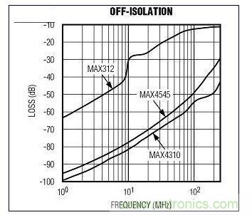 標準開關(guān)(MAX312)與視頻開關(guān)(MAX4545, MAX4310)的關(guān)斷隔離-頻率關(guān)系的比較