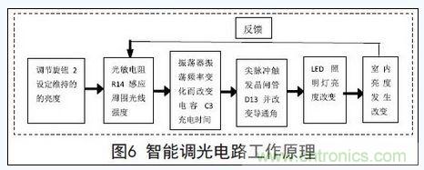 智能調(diào)光電路工作原理