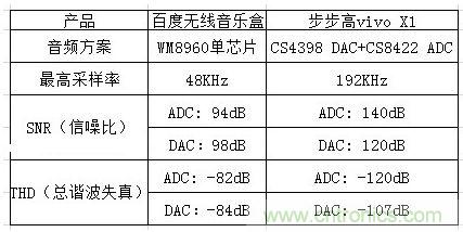 百度無線音樂盒與vivo X1音頻方案對比