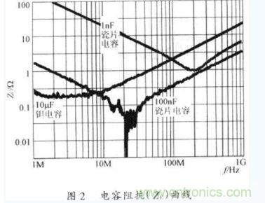 電容器在不同工作頻率下的阻抗(Zc)。