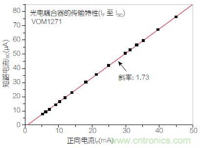 圖2：輸入正向電流(I<sub>F</sub>)與輸出短路電流(I<sub>SC</sub>)之間的線性關(guān)系。