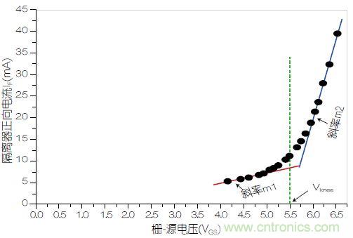 圖3：VOM1271正向電流(I<sub>F</sub>)與柵源電壓之間的關(guān)系。