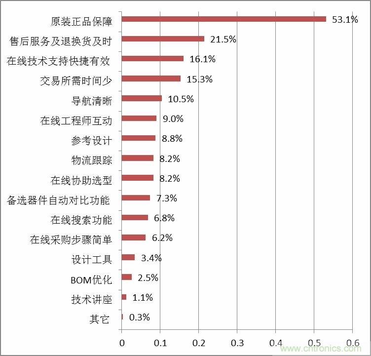 小批量調(diào)查數(shù)據(jù)解讀