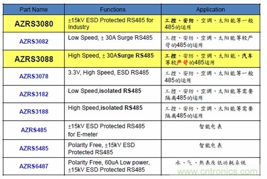 圖二，晶焱科技RS485防護(hù)解決方案一覽表