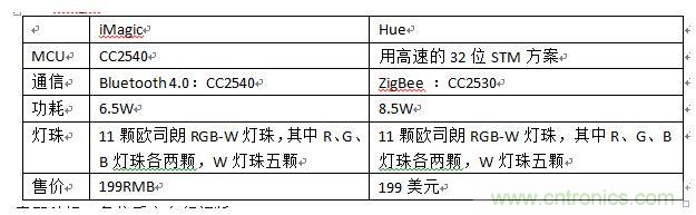 iMagic和Hue，進行一個簡單對比