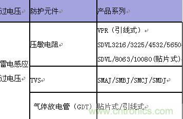 原創(chuàng)精華！“過電壓保護(hù)器件性能比較”與“監(jiān)控系統(tǒng)電源供電雷電防護(hù)方案”