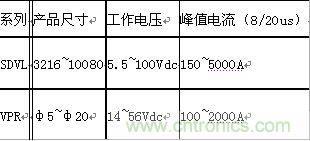 原創(chuàng)精華！“過電壓保護(hù)器件性能比較”與“監(jiān)控系統(tǒng)電源供電雷電防護(hù)方案”