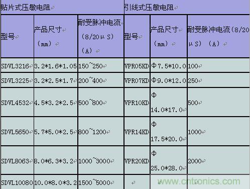 原創(chuàng)精華！“過電壓保護(hù)器件性能比較”與“監(jiān)控系統(tǒng)電源供電雷電防護(hù)方案”