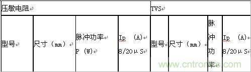 原創(chuàng)精華！“過電壓保護(hù)器件性能比較”與“監(jiān)控系統(tǒng)電源供電雷電防護(hù)方案”