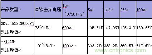 原創(chuàng)精華！“過電壓保護(hù)器件性能比較”與“監(jiān)控系統(tǒng)電源供電雷電防護(hù)方案”