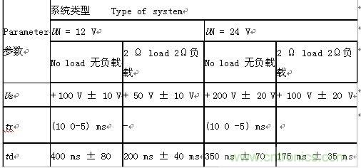 “道路車輛電氣”和“電子設備電氣負荷測試和應用”分析